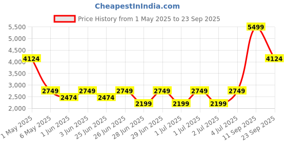 myntra.com Puma Men Black Relaxed Fit RAD/CAL Full-Zip Hooded Sporty Jacket puma Price History Graph from 1 May 2025 to 23 Sep 2025
