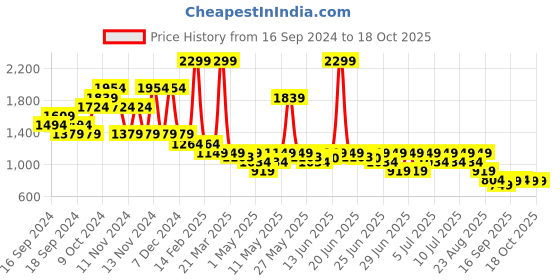 myntra.com Puma Men Black RTG Interlock Regular Fit Shorts puma Price History Graph from 16 Sep 2024 to 15 Oct 2025
