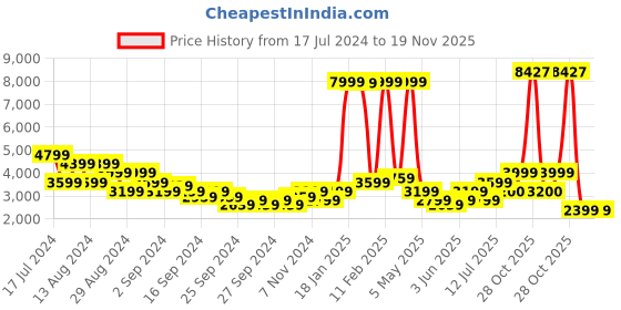 myntra.com Puma Men Black RUN CLOUDSPUN dryCELL Sporty Jacket puma Price History Graph from 17 Jul 2024 to 18 Nov 2025
