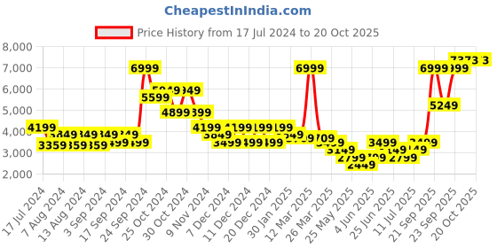 myntra.com Puma Men Black Run Elevated Padded Regular Fit Vest puma Price History Graph from 17 Jul 2024 to 20 Oct 2025