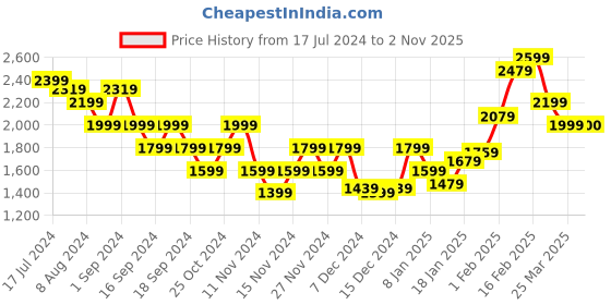 myntra.com Puma Men Black Running Propel EL Shoes puma Price History Graph from 17 Jul 2024 to 2 Nov 2025