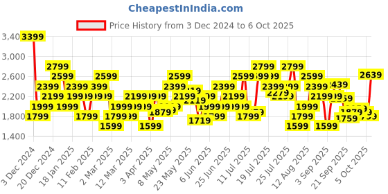 myntra.com Puma Men Black Running Shoes puma Price History Graph from 3 Dec 2024 to 6 Oct 2025