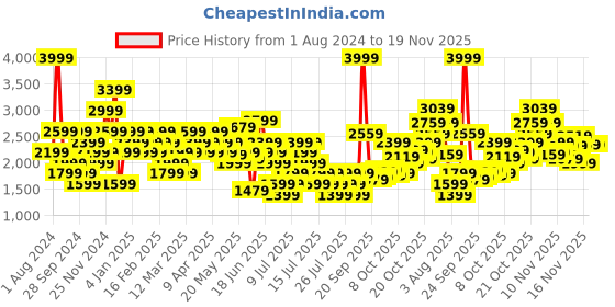 myntra.com Puma Men Black Seawalk Running Shoes puma Price History Graph from 1 Aug 2024 to 18 Nov 2025