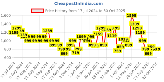 myntra.com Puma Men Black Slim Fit Sports Shorts puma Price History Graph from 17 Jul 2024 to 29 Oct 2025
