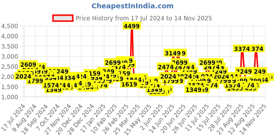 myntra.com Puma Men Black Sneakers puma Price History Graph from 17 Jul 2024 to 13 Nov 2025