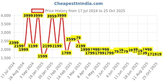 myntra.com Puma Men Black Sneakers puma Price History Graph from 17 Jul 2024 to 22 Oct 2025