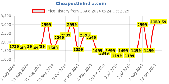 myntra.com Puma Men Black Solid Cotton Sweatshirt puma Price History Graph from 1 Aug 2024 to 24 Oct 2025