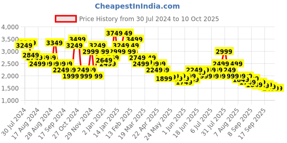 myntra.com Puma Men Black Solid dryCELL EXO-ADAPT Performance Tight Sustainable T-shirt puma Price History Graph from 30 Jul 2024 to 4 Oct 2025