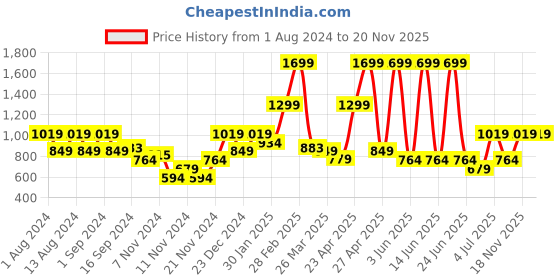 myntra.com Puma Men Black Solid Essentials Jersey Sports Shorts puma Price History Graph from 1 Aug 2024 to 20 Nov 2025