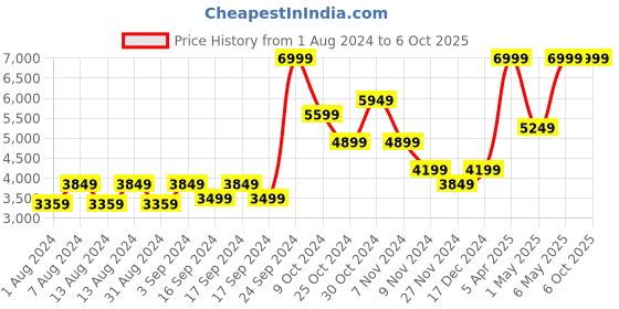 myntra.com Puma Men Black Solid Favourite WindCELL Regular Performance Running Puffer Jacket puma Price History Graph from 1 Aug 2024 to 5 Oct 2025