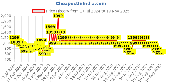 myntra.com Puma Men Black Solid Graphic 9 Sports Shorts puma Price History Graph from 17 Jul 2024 to 19 Nov 2025