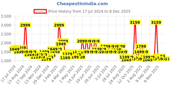 myntra.com Puma Men Black Solid Mid Rise Zippered Slim Fit Knitted Regular Track Pants puma Price History Graph from 17 Jul 2024 to 8 Dec 2025