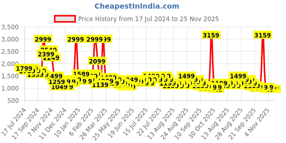 myntra.com Puma Men Black Solid Panel Knitted Sweat Shorts puma Price History Graph from 17 Jul 2024 to 24 Nov 2025