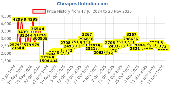 myntra.com Puma Men Black Solid Player Sneakers puma Price History Graph from 17 Jul 2024 to 23 Nov 2025