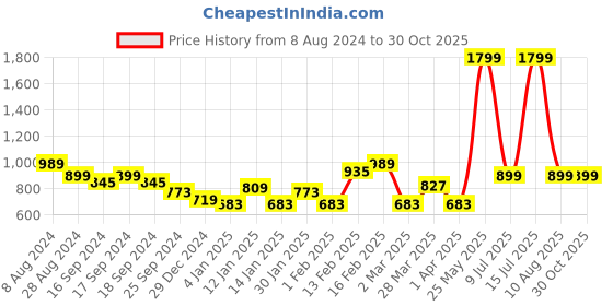 myntra.com Puma Men Black Solid Polo Collar Archive Graphic ll T-Shirt with PUMA Logo Branding puma Price History Graph from 8 Aug 2024 to 29 Oct 2025