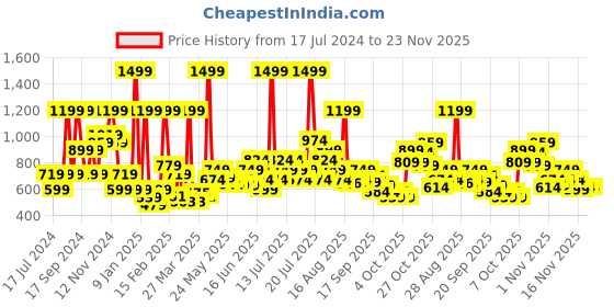 myntra.com Puma Men Black Solid Pounce Adjustable Baseball Cap puma Price History Graph from 17 Jul 2024 to 22 Nov 2025