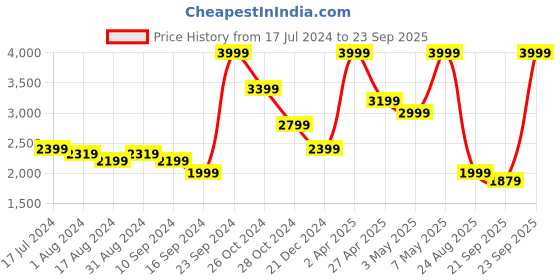 myntra.com Puma Men Black Solid RAD/CAL Crew Neck  Relaxed Fit Sweatshirt puma Price History Graph from 17 Jul 2024 to 23 Sep 2025