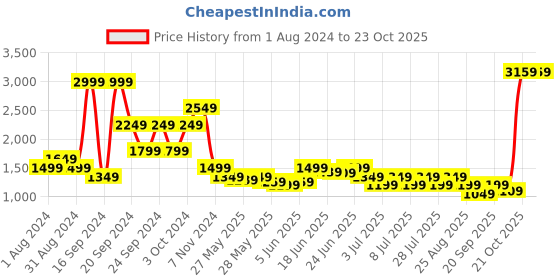 myntra.com Puma Men Black Solid Regular Fit Cotton Sports Shorts puma Price History Graph from 1 Aug 2024 to 21 Oct 2025