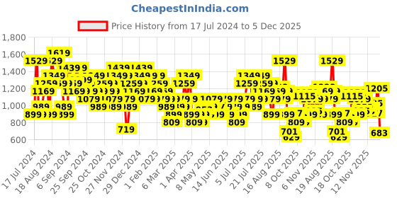 myntra.com Puma Men Black Solid Regular Fit ESS 10" Sports Sustainable Shorts puma Price History Graph from 17 Jul 2024 to 5 Dec 2025