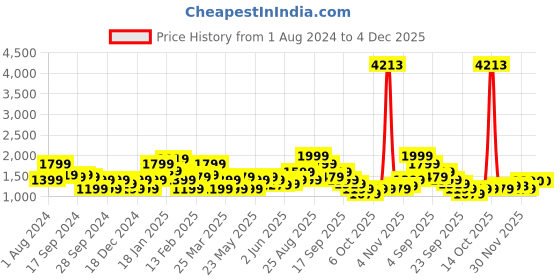 myntra.com Puma Men Black Solid Regular Fit Knitted Joggers with Side Taping Detail puma Price History Graph from 1 Aug 2024 to 4 Dec 2025