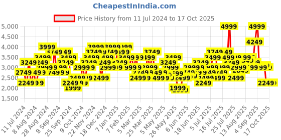 myntra.com Puma Men Black Solid Relaxed Fit Classics Joggers puma Price History Graph from 11 Jul 2024 to 16 Oct 2025