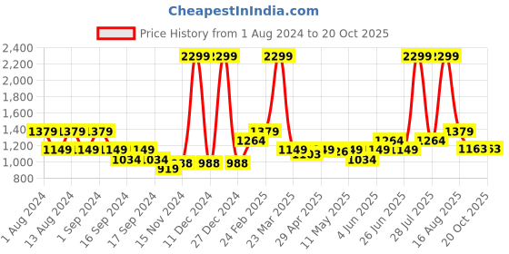 myntra.com Puma Men Black Solid Slim-Fit Track Pants puma Price History Graph from 1 Aug 2024 to 20 Oct 2025