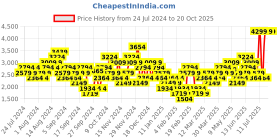 myntra.com Puma Men Black Solid Sneakers puma Price History Graph from 24 Jul 2024 to 18 Oct 2025