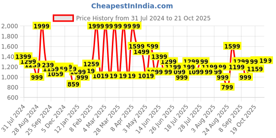 myntra.com Puma Men Black Solid Zippered Jersey Sweatpants puma Price History Graph from 31 Jul 2024 to 20 Oct 2025