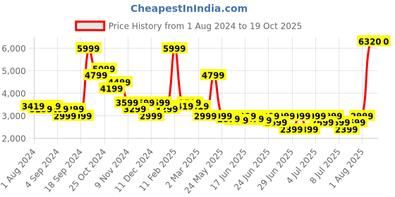 myntra.com Puma Men Black SWxP Half-Zip Relaxed Fit Bomber Track Jacket puma Price History Graph from 1 Aug 2024 to 18 Oct 2025