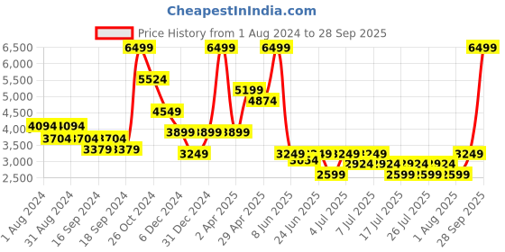myntra.com Puma Men Black SWxP Pinnacle Hooded Relaxed Fit  Sweatshirt puma Price History Graph from 1 Aug 2024 to 28 Sep 2025