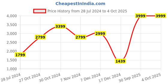 myntra.com Puma Men Black Tailored Cotton Slim Fit Track Jacket puma Price History Graph from 28 Jul 2024 to 4 Oct 2025