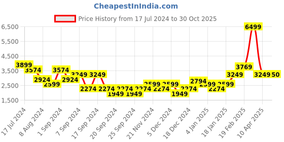 myntra.com Puma Men Black Textile Disperse XT 2 Training or Gym Shoes puma Price History Graph from 17 Jul 2024 to 30 Oct 2025