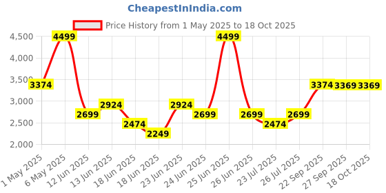 myntra.com Puma Men Black Textile Flyer Flex Knit Running Shoes puma Price History Graph from 1 May 2025 to 18 Oct 2025