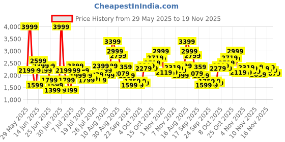 myntra.com Puma Men Black Textile Keen Running Shoes puma Price History Graph from 29 May 2025 to 18 Nov 2025