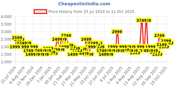 myntra.com Puma Men Black Textile Running Shoes puma Price History Graph from 25 Jul 2024 to 11 Oct 2025