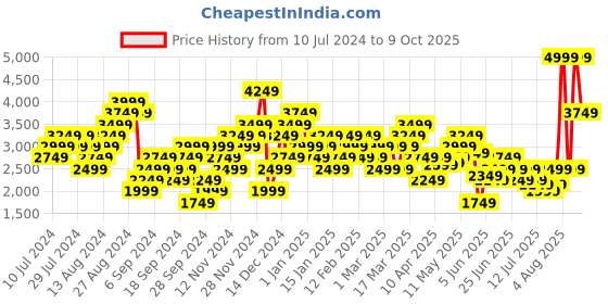 myntra.com Puma Men Black Textile Shore Running Shoes puma Price History Graph from 10 Jul 2024 to 9 Oct 2025