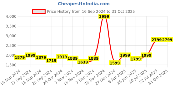 myntra.com Puma Men Black Textile Sneakers puma Price History Graph from 16 Sep 2024 to 29 Oct 2025