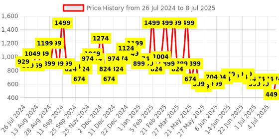 myntra.com Puma Men Black Two Fold Core Wallet puma Price History Graph from 26 Jul 2024 to 8 Jul 2025