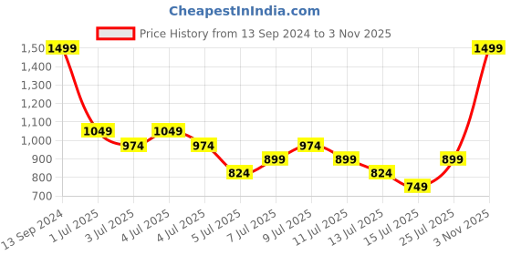 myntra.com Puma Men Black Two Fold Wallet puma Price History Graph from 13 Sep 2024 to 3 Nov 2025
