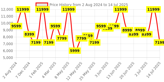 myntra.com Puma Men Black Velocity Nitro 2 Running Shoes puma Price History Graph from 2 Aug 2024 to 14 Jul 2025