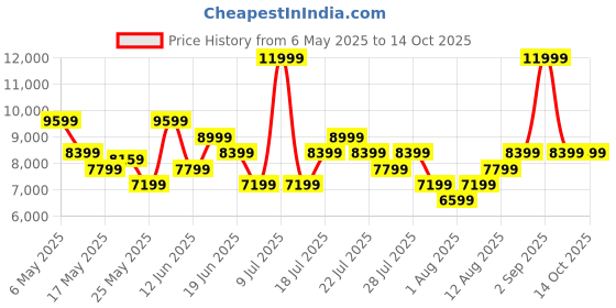 myntra.com Puma Men Black Velocity Nitro Winterized Running Shoes puma Price History Graph from 6 May 2025 to 14 Oct 2025