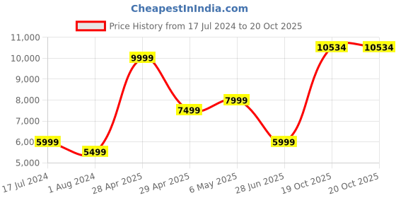 myntra.com Puma Men Black Water Repellent Hooded Padded Jacket puma Price History Graph from 17 Jul 2024 to 20 Oct 2025