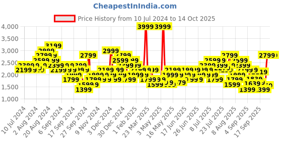 myntra.com Puma Men Black White Dwane Running Shoes puma Price History Graph from 10 Jul 2024 to 14 Oct 2025