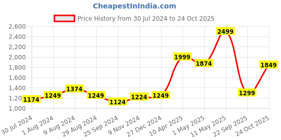 myntra.com Puma Men Black Woven Joggers puma Price History Graph from 30 Jul 2024 to 24 Oct 2025