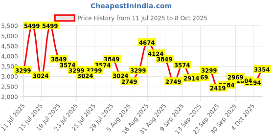 myntra.com Puma Men Blaze Lite Running Shoes puma Price History Graph from 11 Jul 2025 to 8 Oct 2025