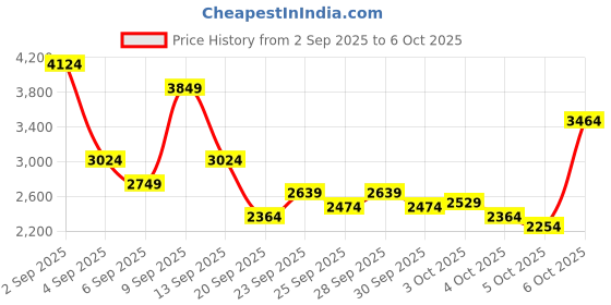 myntra.com Puma Men BlitzFusion Mesh Running Shoes puma Price History Graph from 2 Sep 2025 to 6 Oct 2025