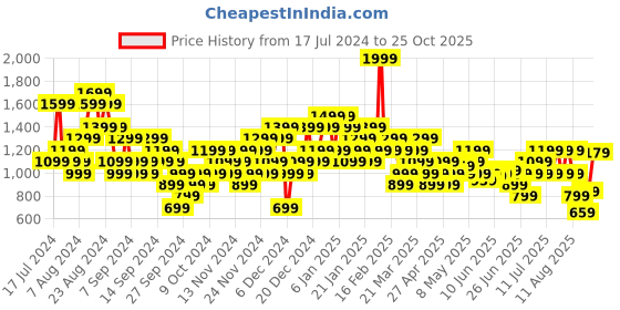myntra.com Puma Men Block x Tape Regular Fit Colourblocked T-shirt puma Price History Graph from 17 Jul 2024 to 25 Oct 2025