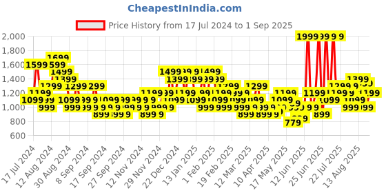 myntra.com Puma Men Block x Tape Regular Fit Colourblocked T-shirt puma Price History Graph from 17 Jul 2024 to 1 Sep 2025