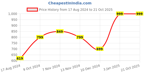 myntra.com Puma Men Blue & Black Printed Thong Flip-Flops puma Price History Graph from 17 Aug 2024 to 20 Oct 2025