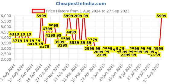myntra.com Puma Men Blue & White Brand Logo King Sporty Track Sustainable Regular Fit Jacket puma Price History Graph from 1 Aug 2024 to 27 Sep 2025